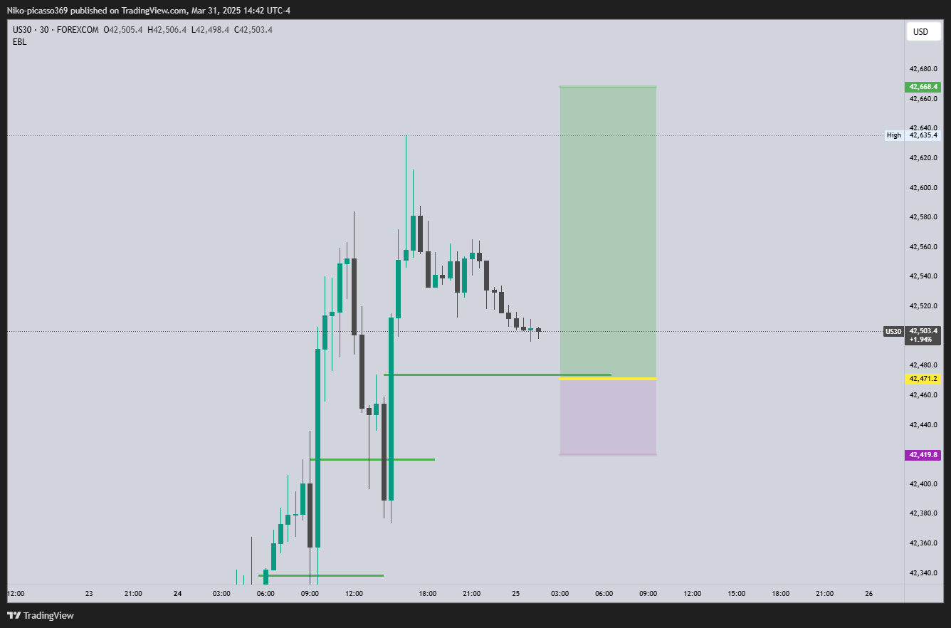 FOREXCOM:US30 Chart Image by Niko-picasso369