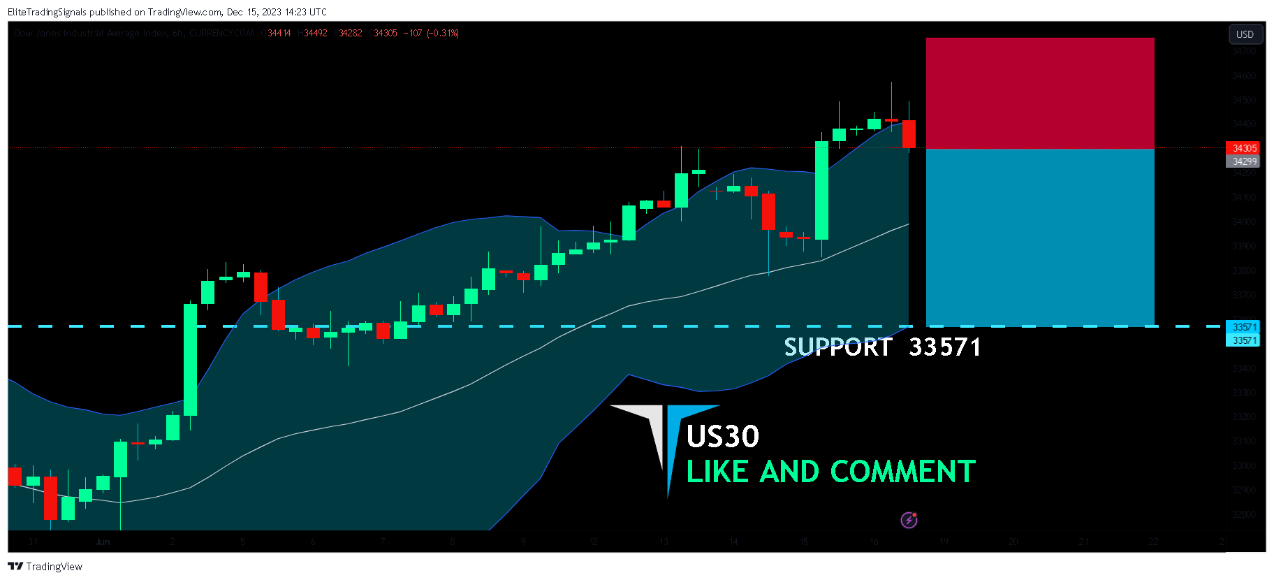 CURRENCYCOM:US30 Chart Image by EliteTradingSignals