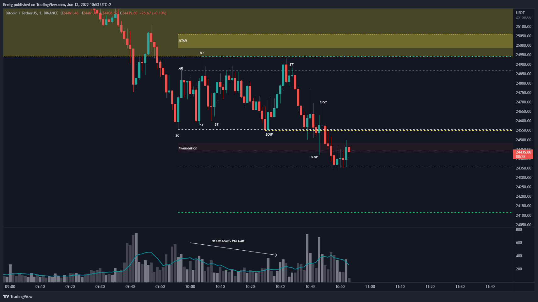 BINANCE:BTCUSDT Chart Image by Kentg