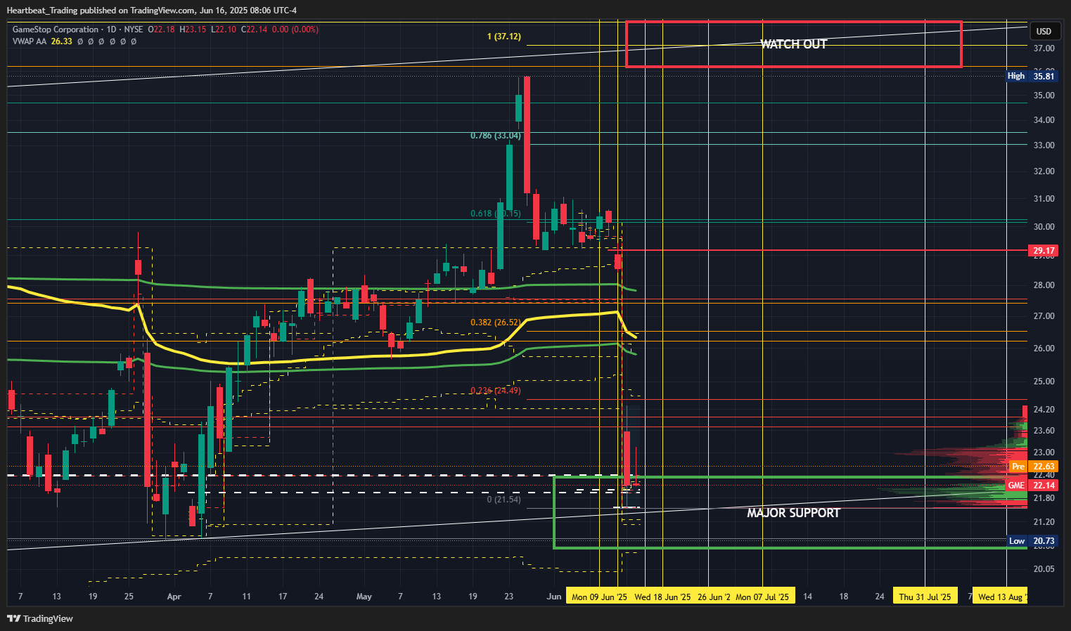 BATS:GME Chart Image by Heartbeat_Trading