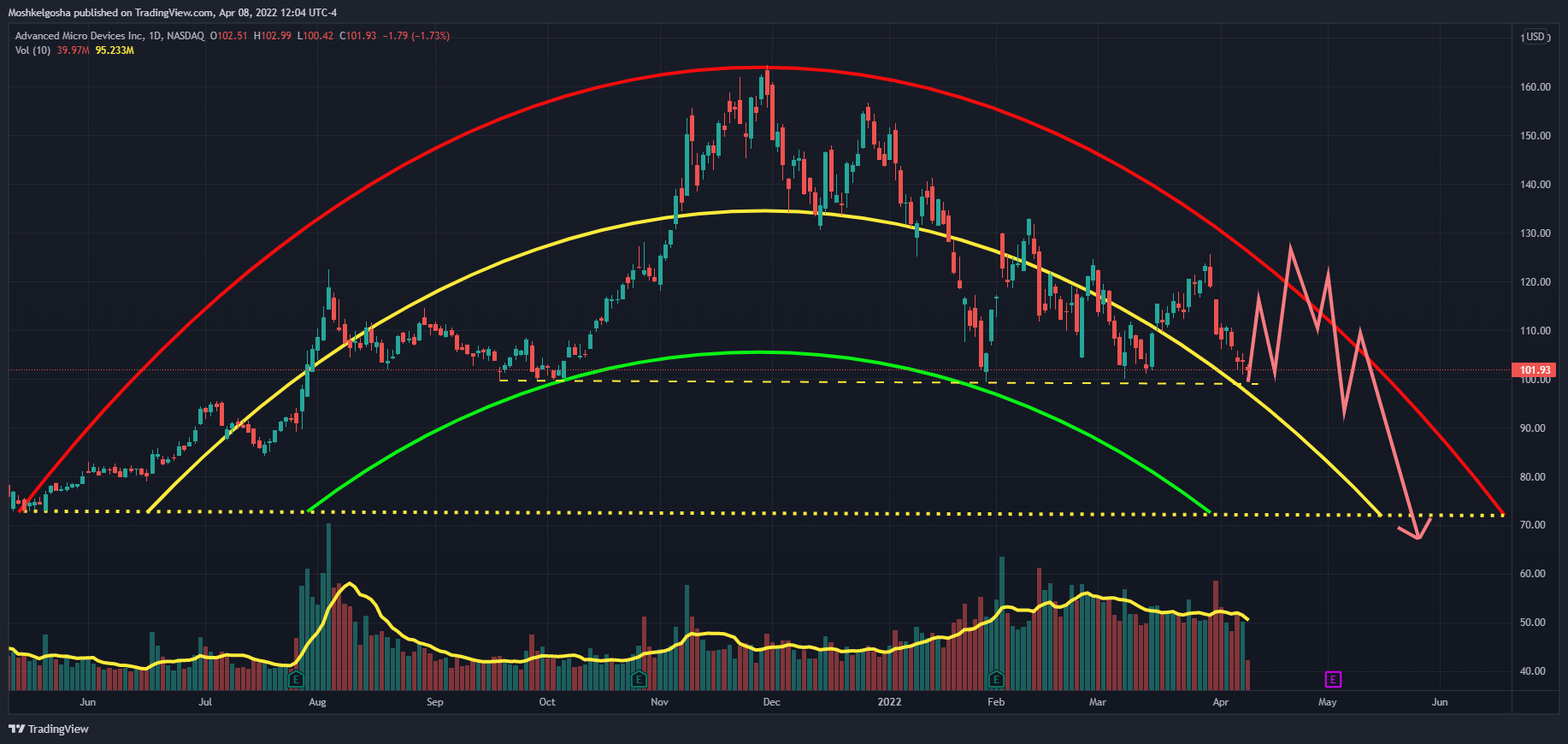 NASDAQ:AMD Chart Image by Moshkelgosha