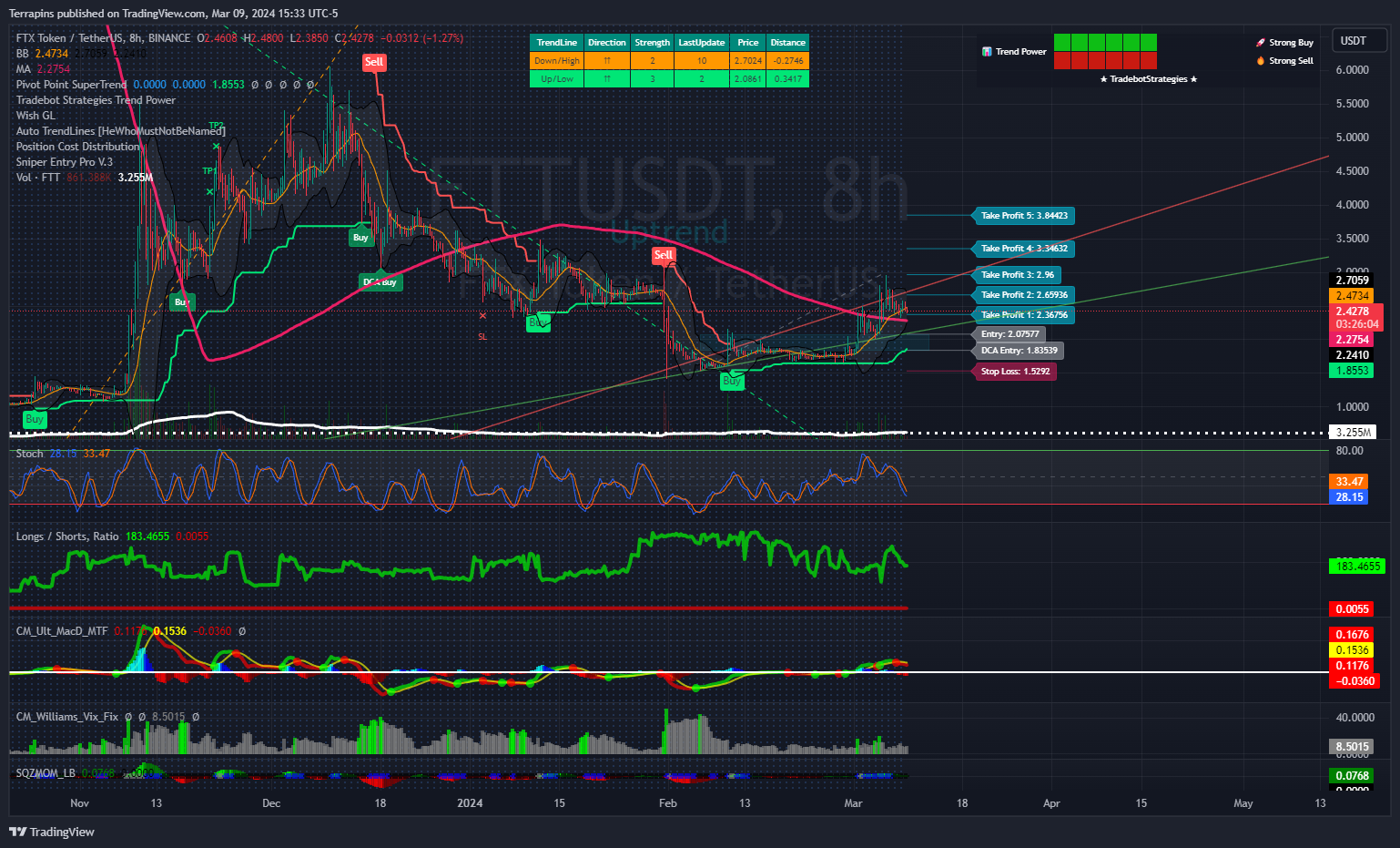 BINANCE:FTTUSDT Chart Image by Terrapins