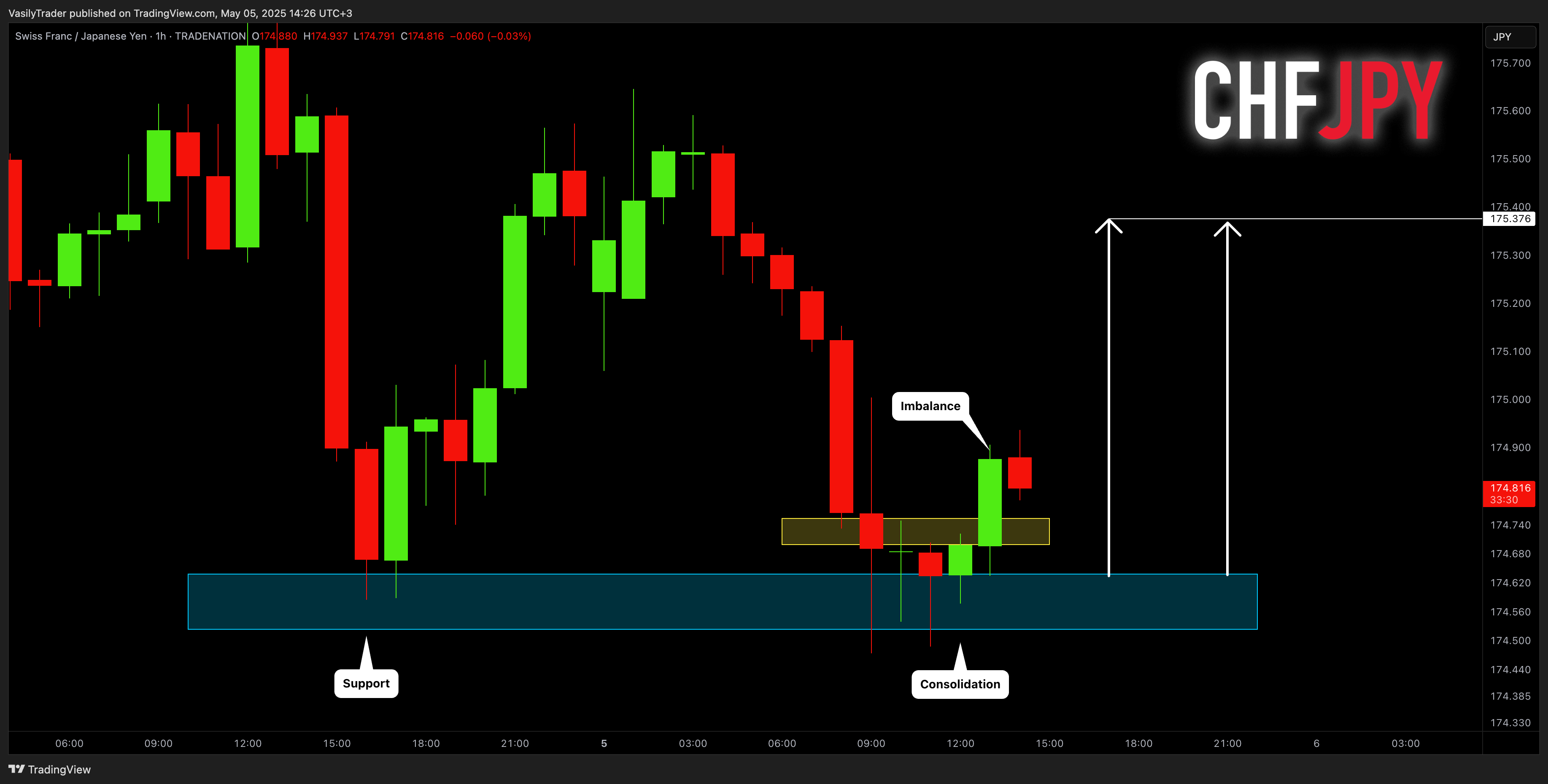 TRADENATION:CHFJPY Chart Image by VasilyTrader