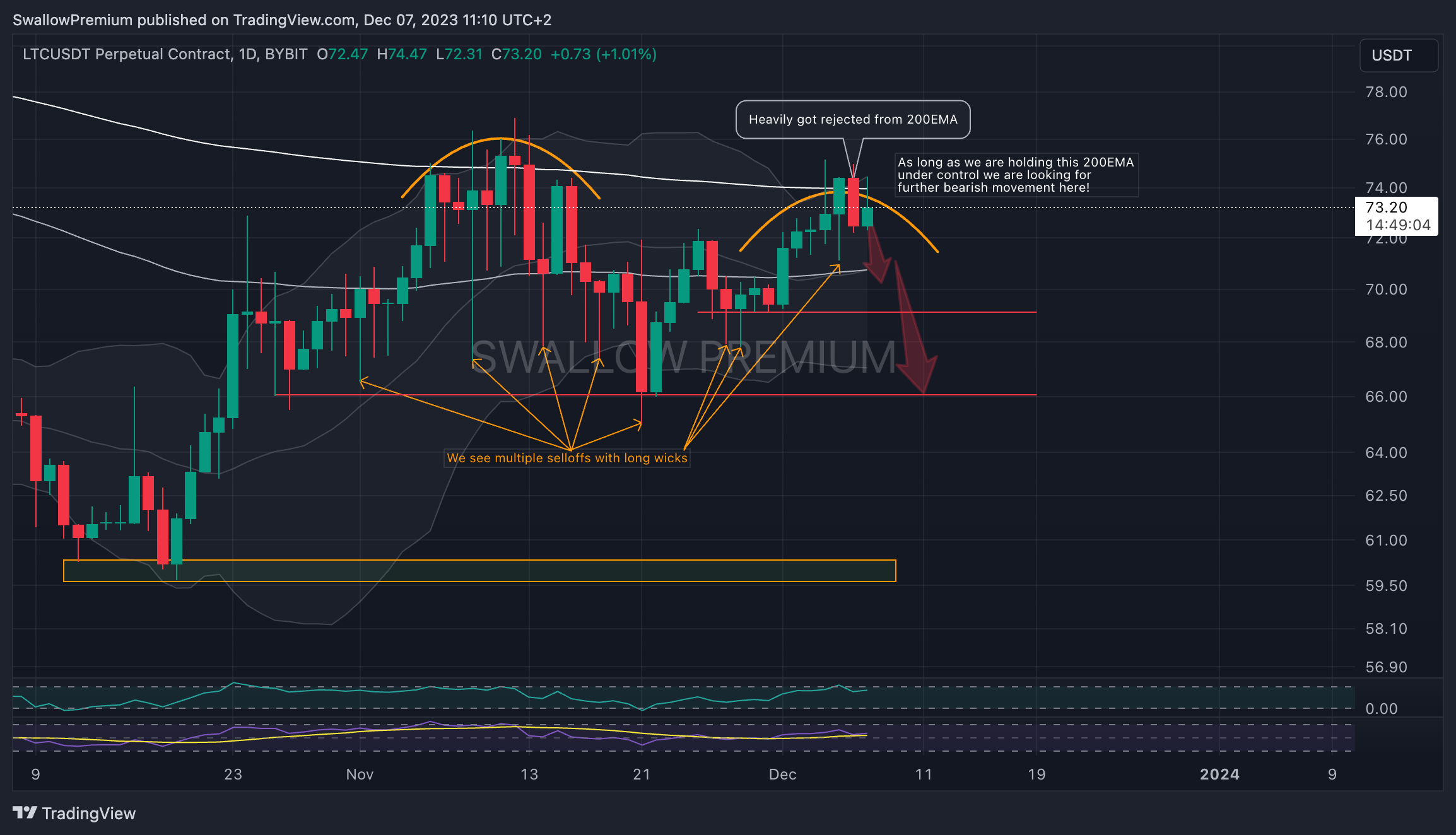 BYBIT:LTCUSDT.P Chart Image by SwallowAcademy