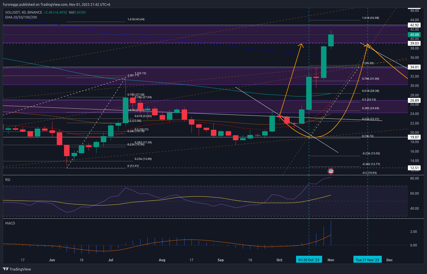 BINANCE:SOLUSDT Chart Image by furoreggs