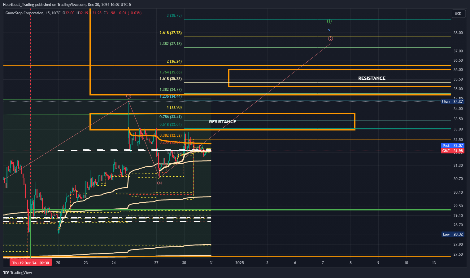 BATS:GME Chart Image by Heartbeat_Trading