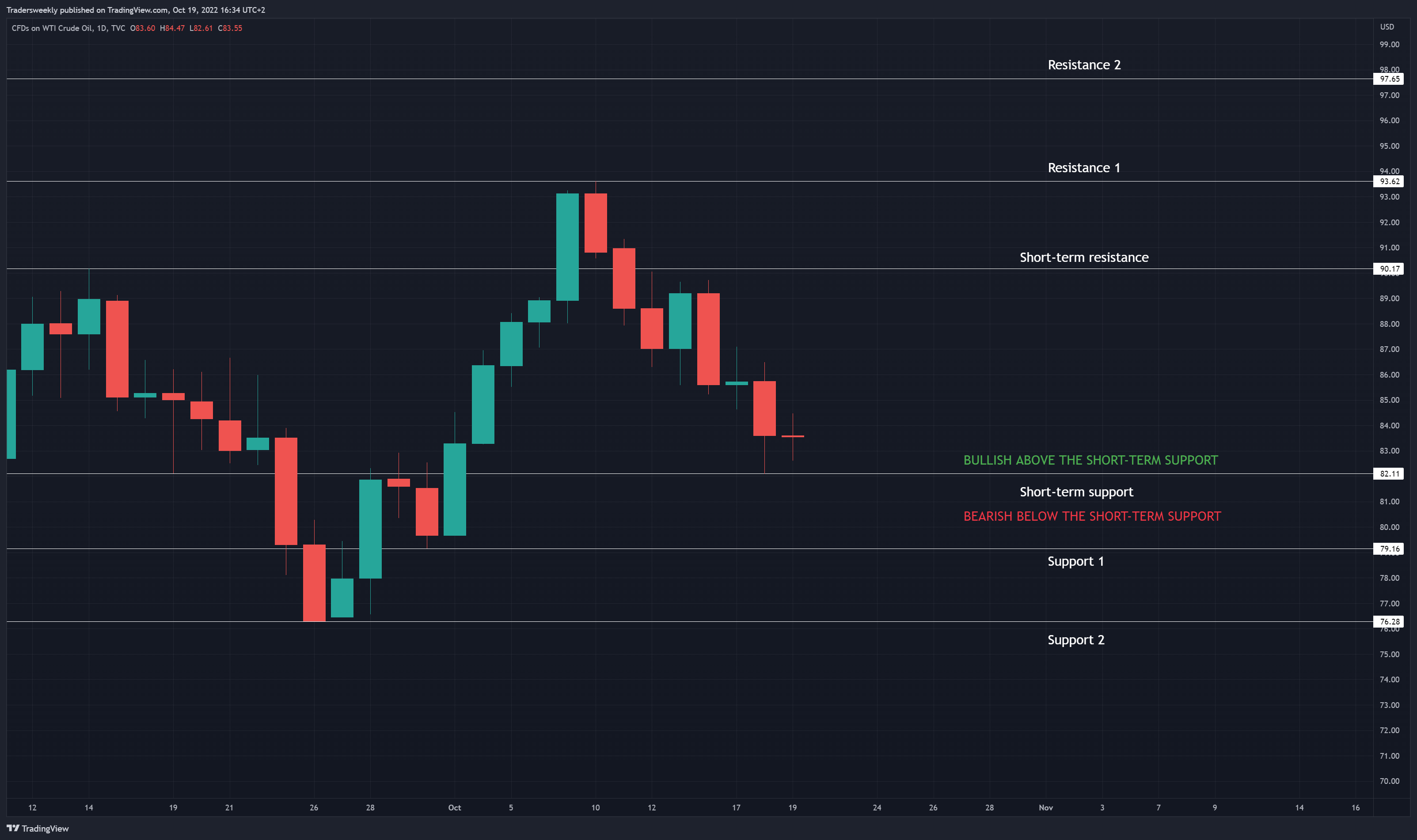 TVC:USOIL Chart Image by Tradersweekly
