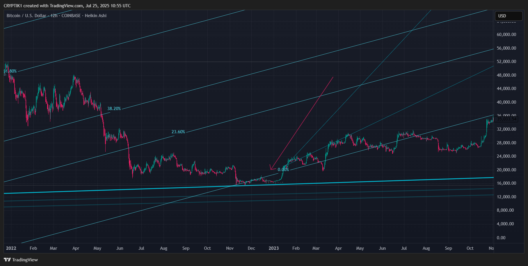 COINBASE:BTCUSD Chart Image by CRYPTIK1