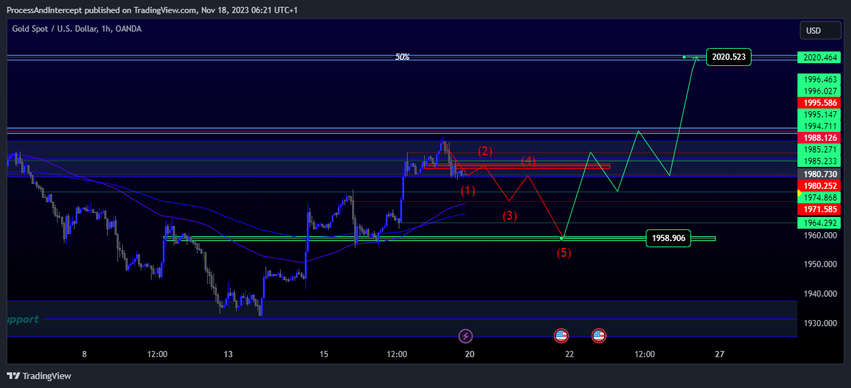 OANDA:XAUUSD Chart Image by ProcessAndIntercept