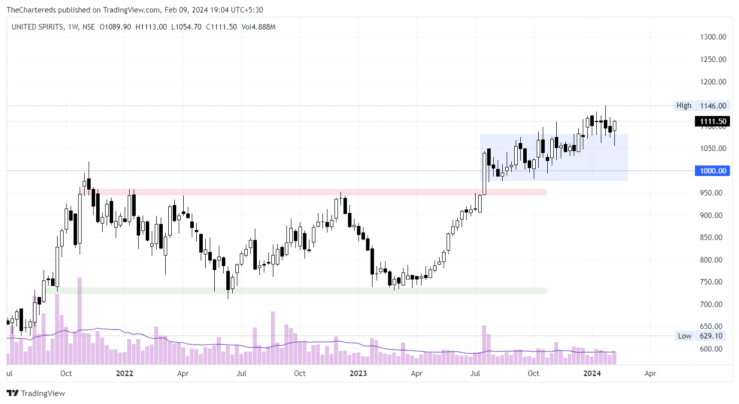 NSE:MCDOWELL_N Chart Image by TheChartereds