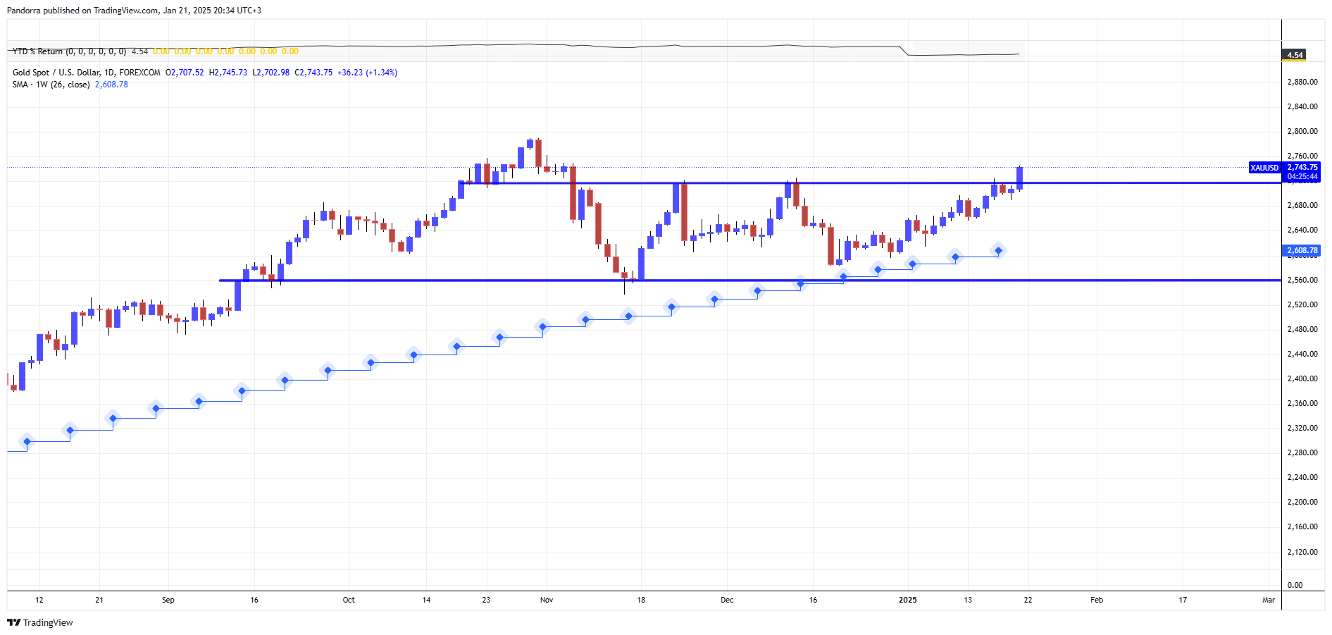 FOREXCOM:XAUUSD Chart Image by PandorraResearch