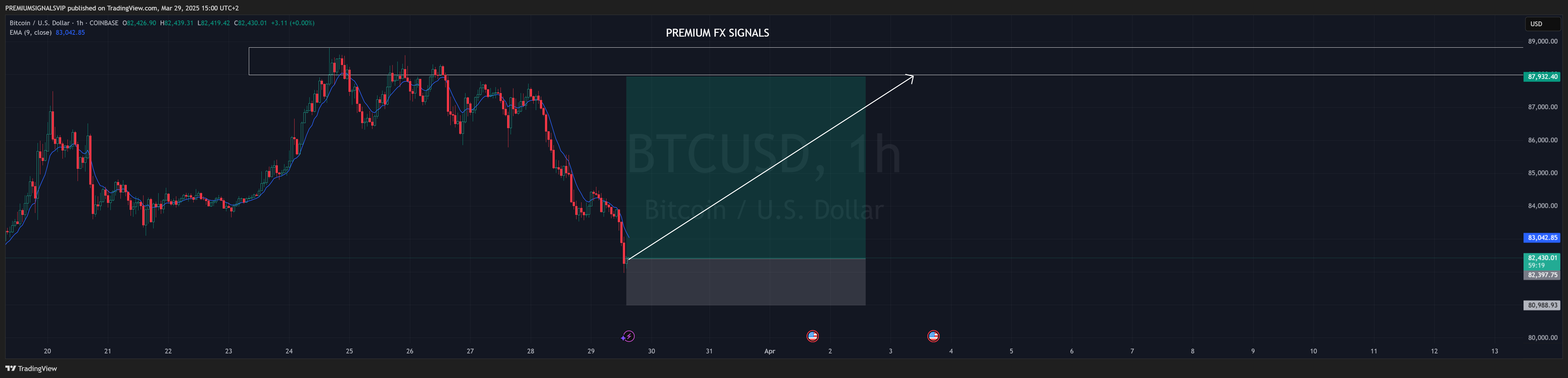 COINBASE:BTCUSD Chart Image by PREMIUMSIGNALSVIP