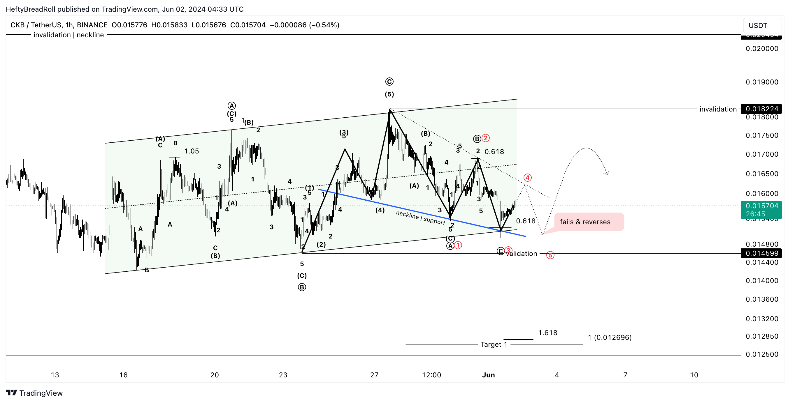 BINANCE:CKBUSDT Chart Image by HeftyBreadRoll