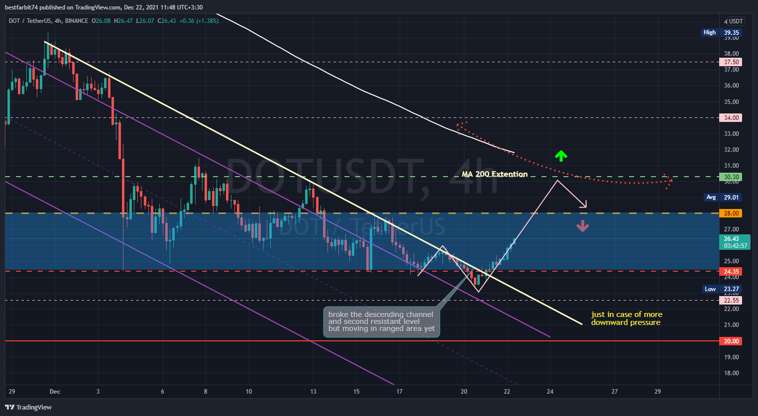 BINANCE:DOTUSDT Chart Image by bestfarbit74