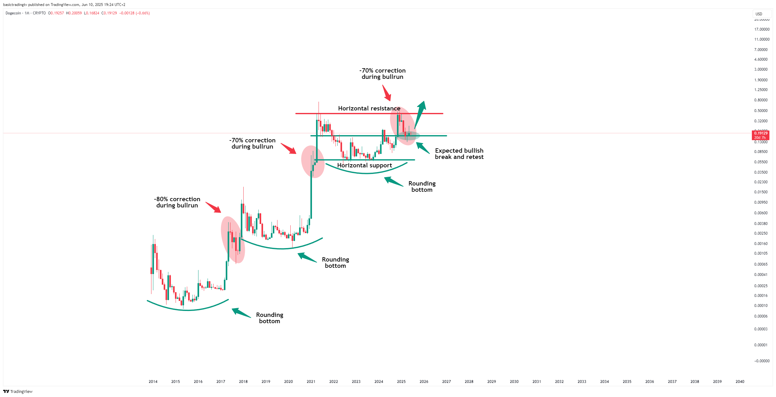 CRYPTO:DOGEUSD Chart Image by basictradingtv