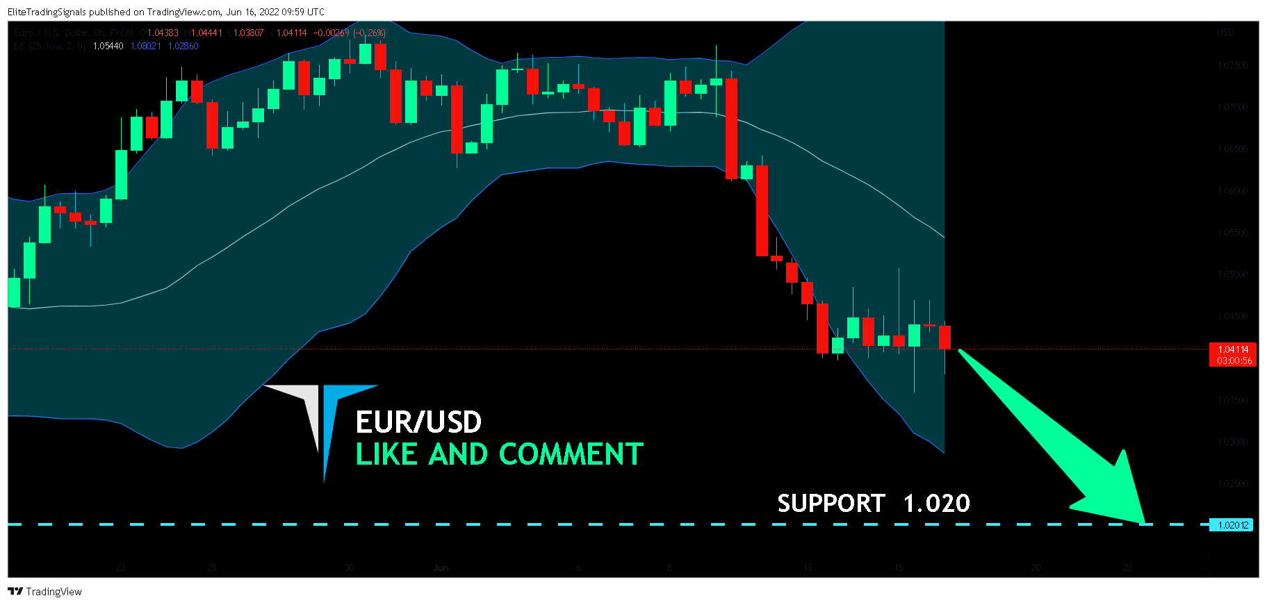 FX:EURUSD Chart Image by EliteTradingSignals