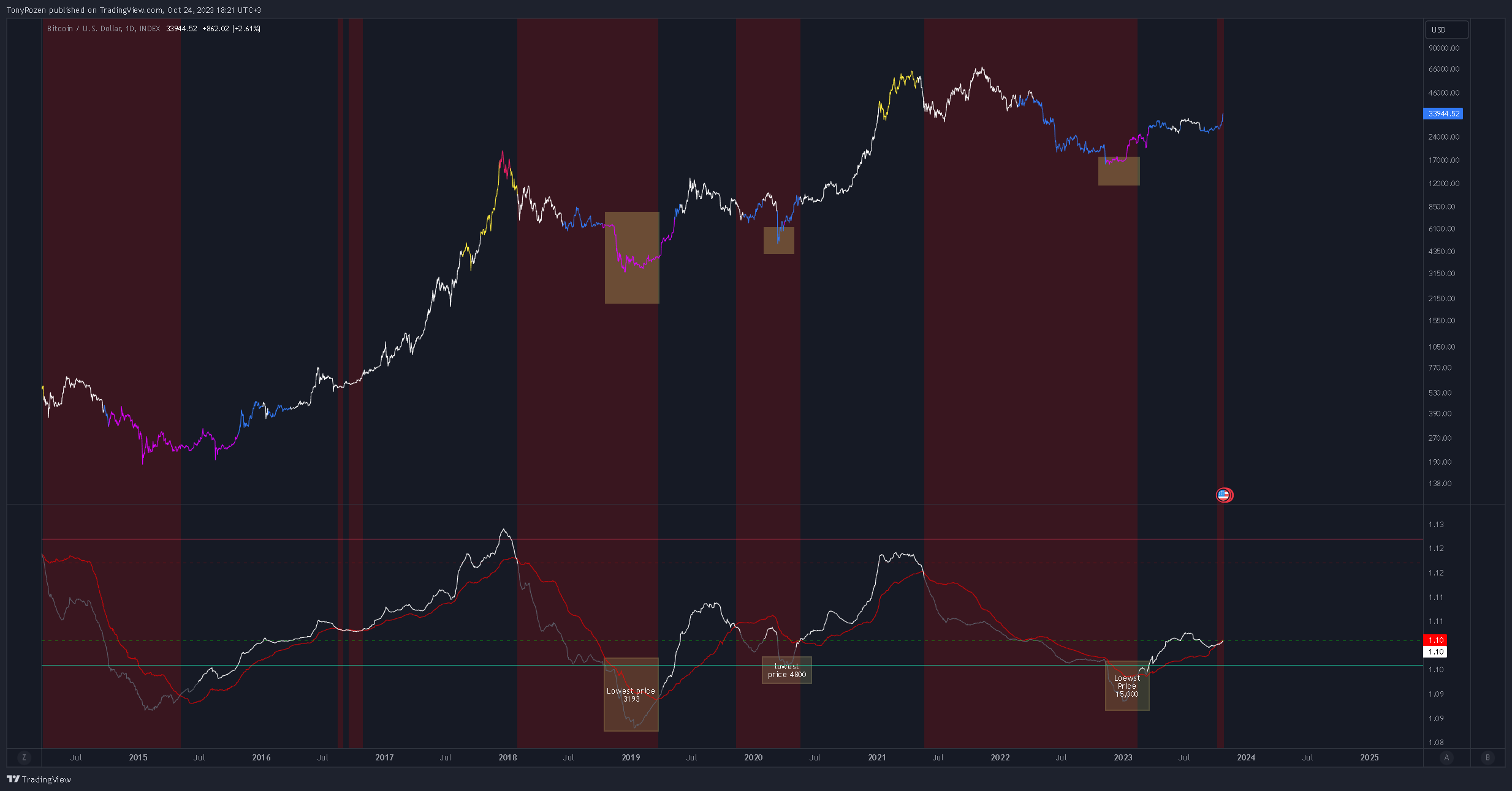 INDEX:BTCUSD Chart Image by BlackMammoth
