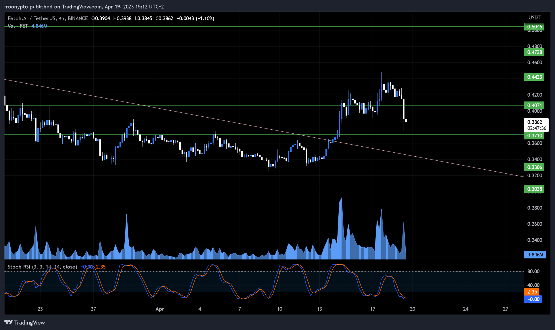 BINANCE:FETUSDT Chart Image by moonypto