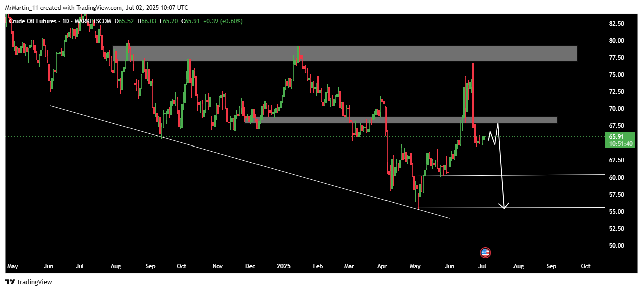 MARKETSCOM:OIL Chart Image by MrMartin_11
