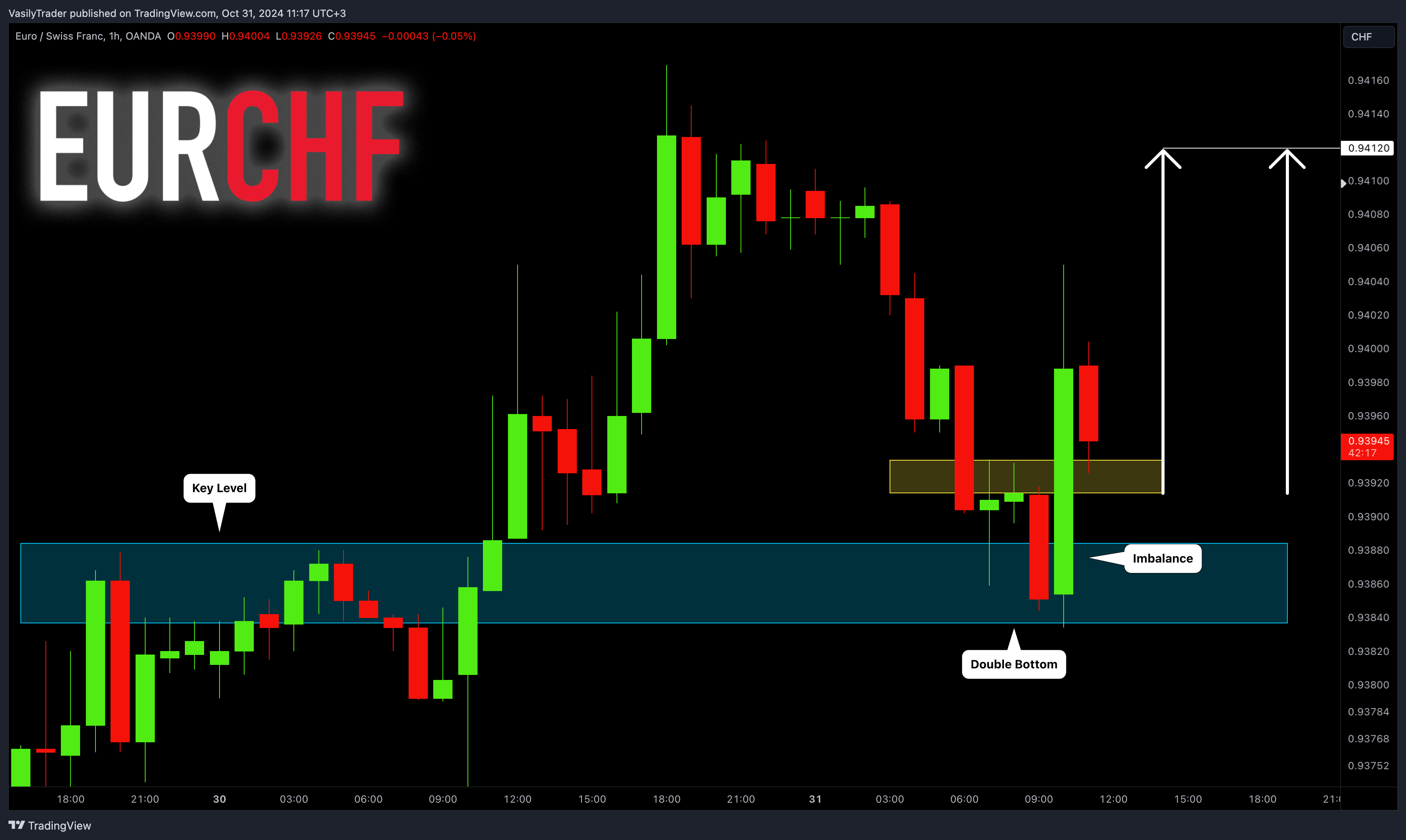 OANDA:EURCHF Chart Image by VasilyTrader