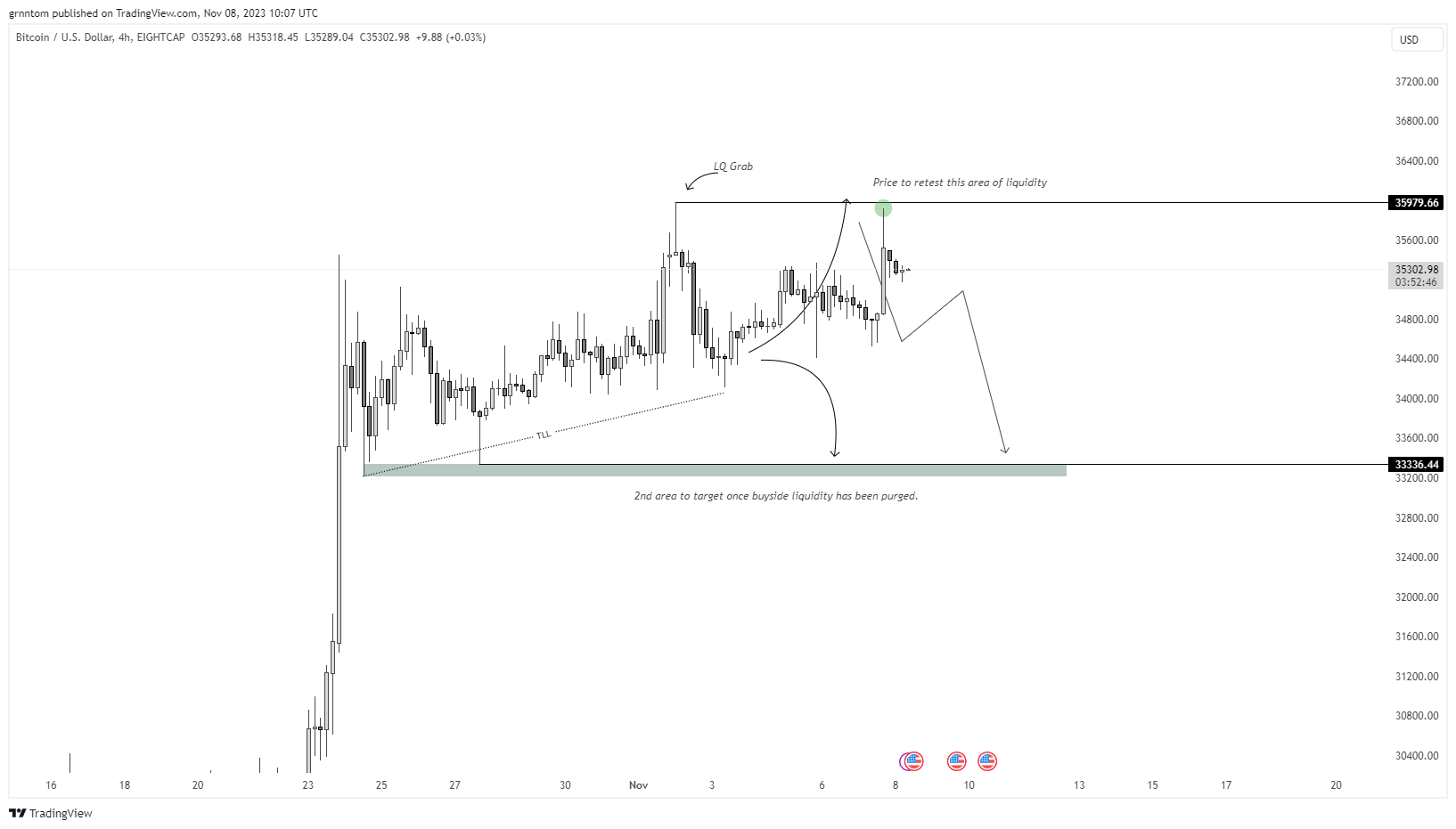 EIGHTCAP:BTCUSD Chart Image by grnntom