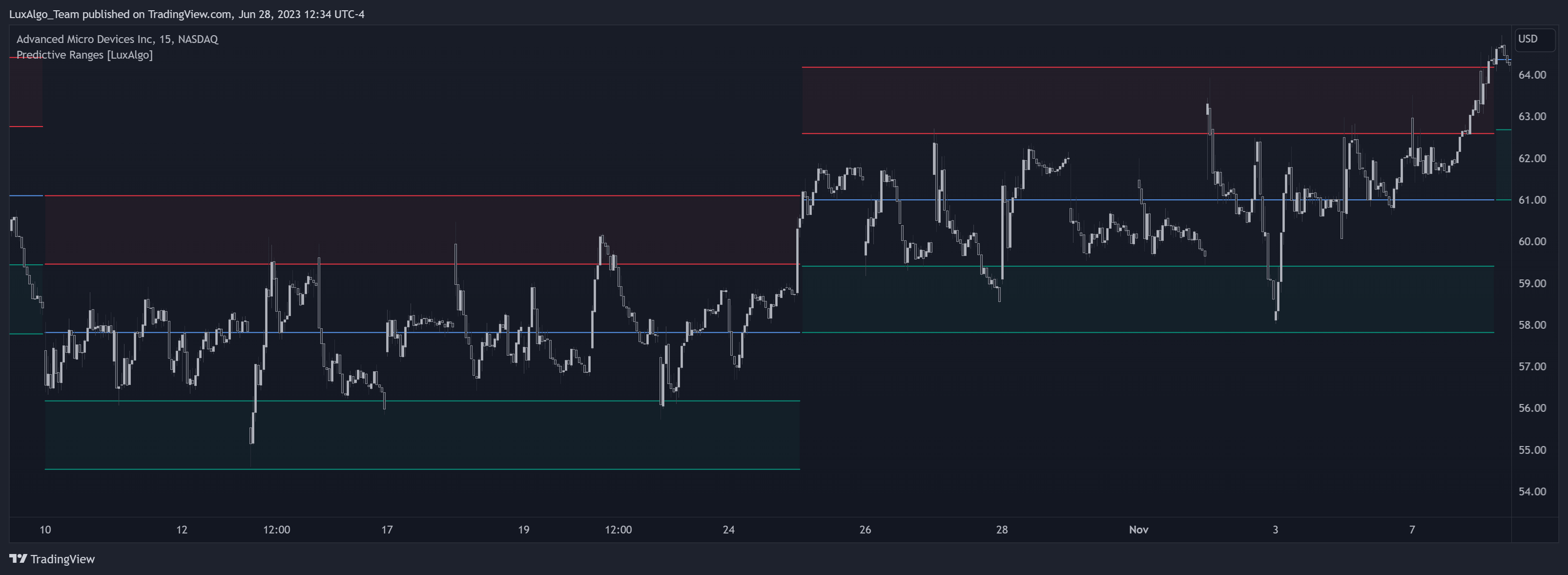 NASDAQ:AMD Chart Image by LuxAlgo_Team