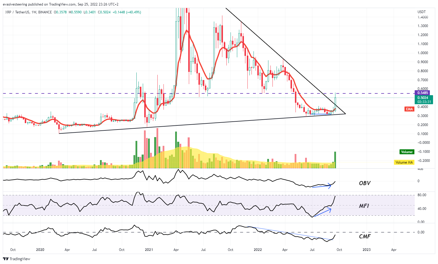 BINANCE:XRPUSDT Chart Image by evasivesteering
