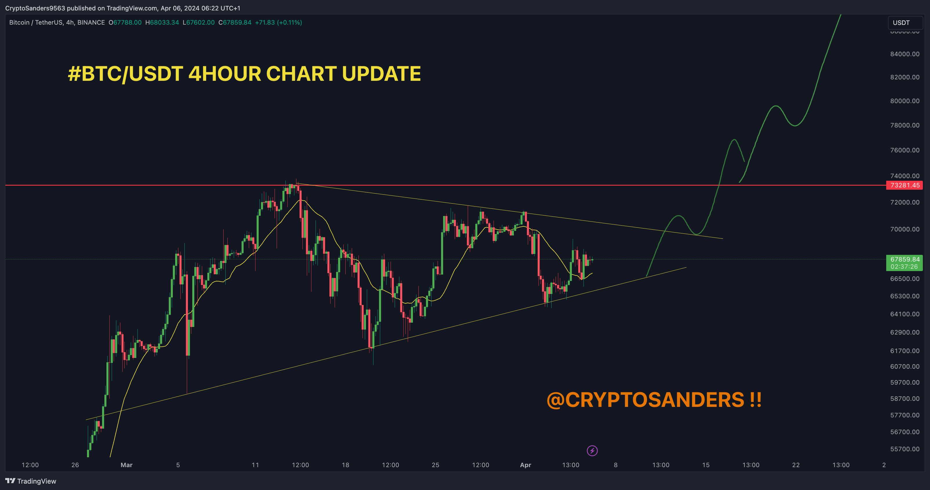 BINANCE:BTCUSDT Chart Image by CryptoSanders9563