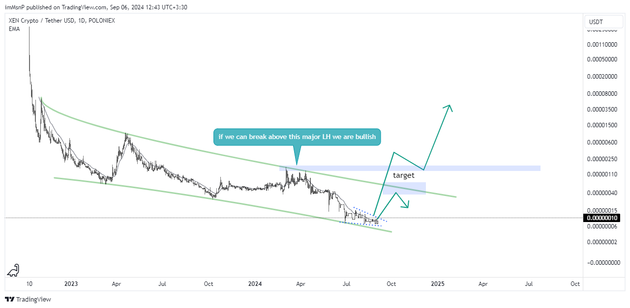 POLONIEX:XENUSDT Chart Image by imMsnP
