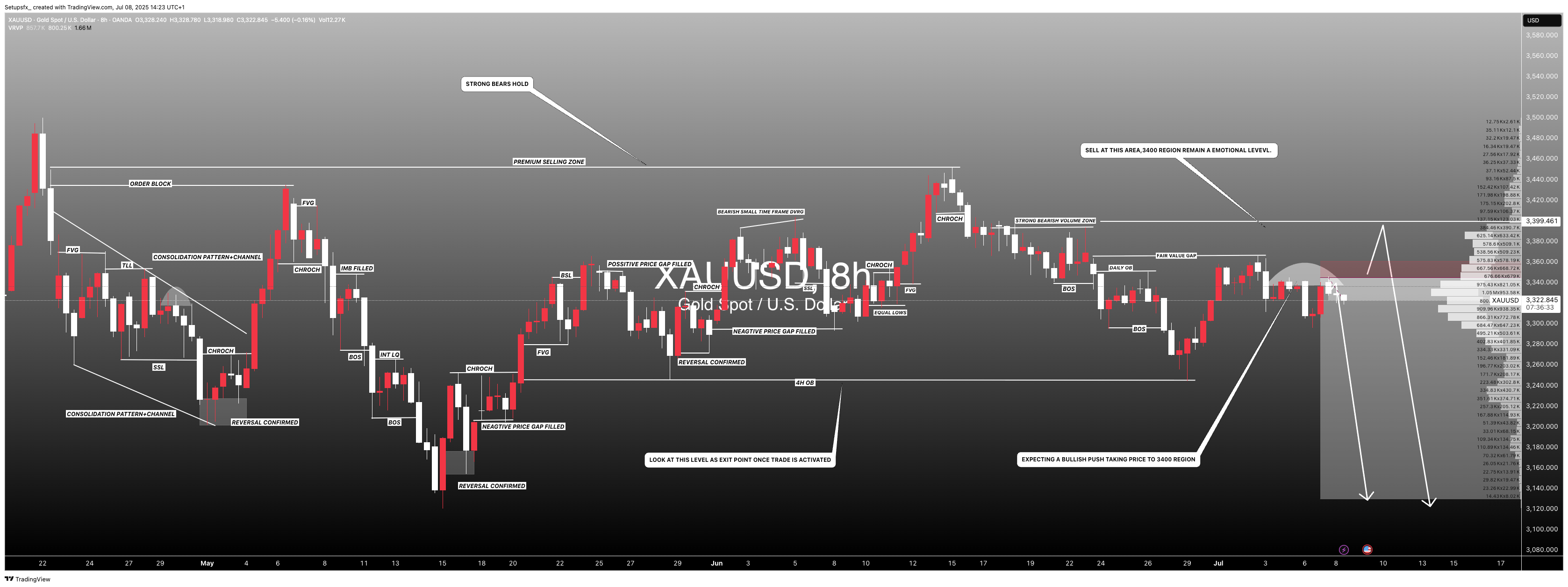 OANDA:XAUUSD Chart Image by Setupsfx_
