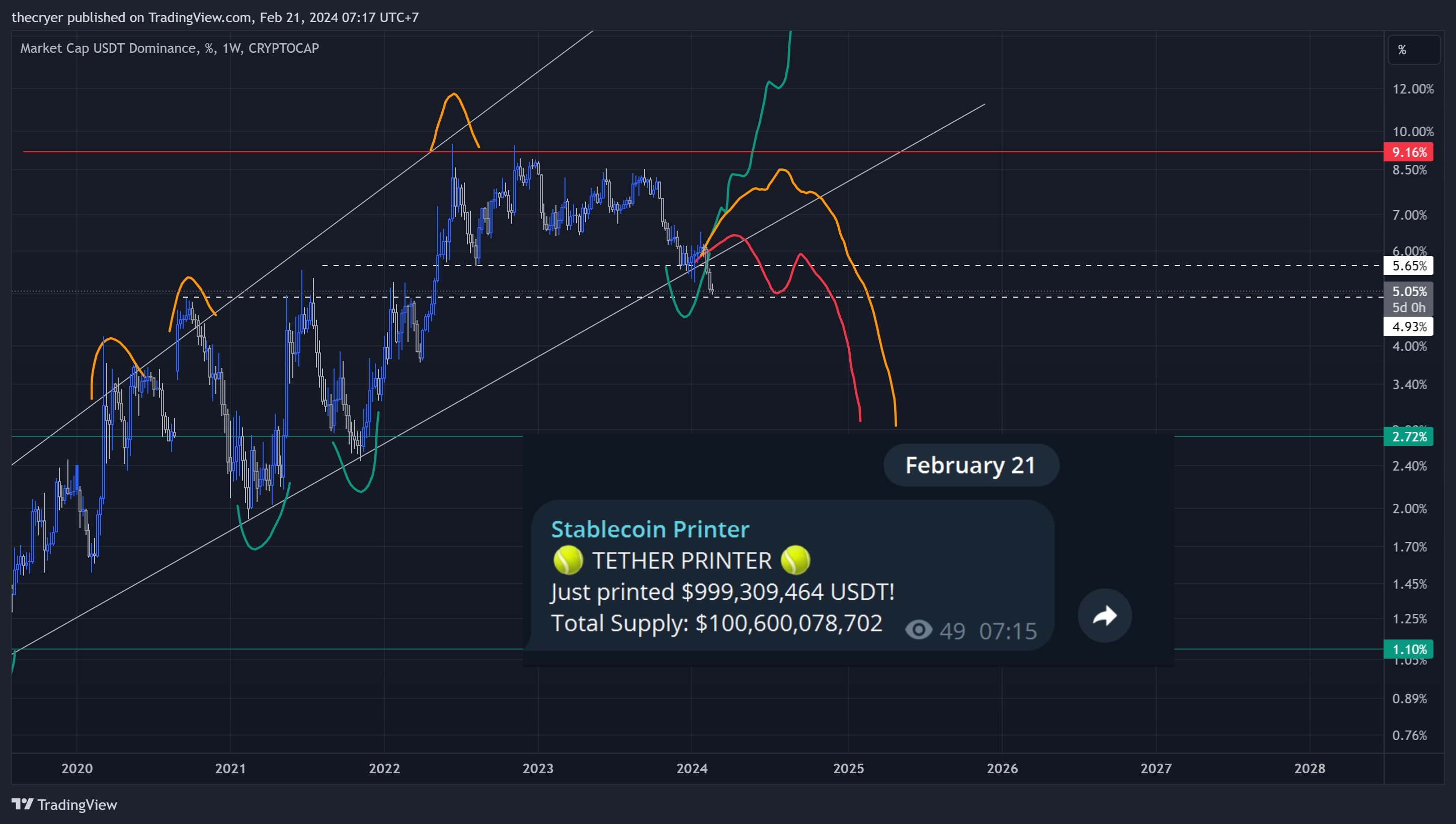 CRYPTOCAP:USDT.D Chart Image by thecryer
