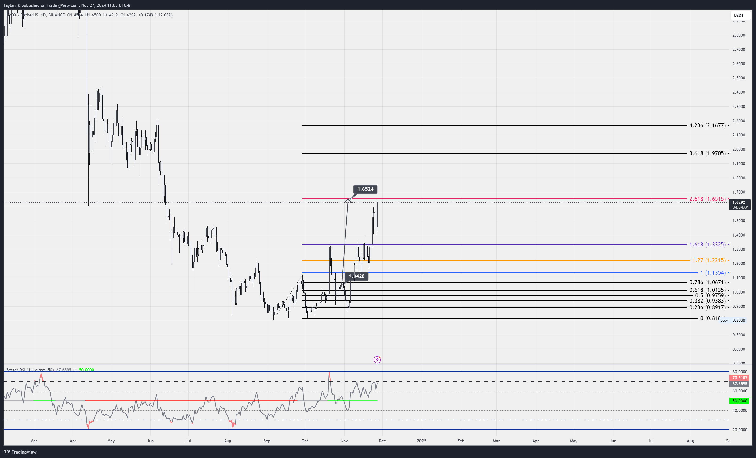 BINANCE:DYDXUSDT Chart Image by Taylan_K