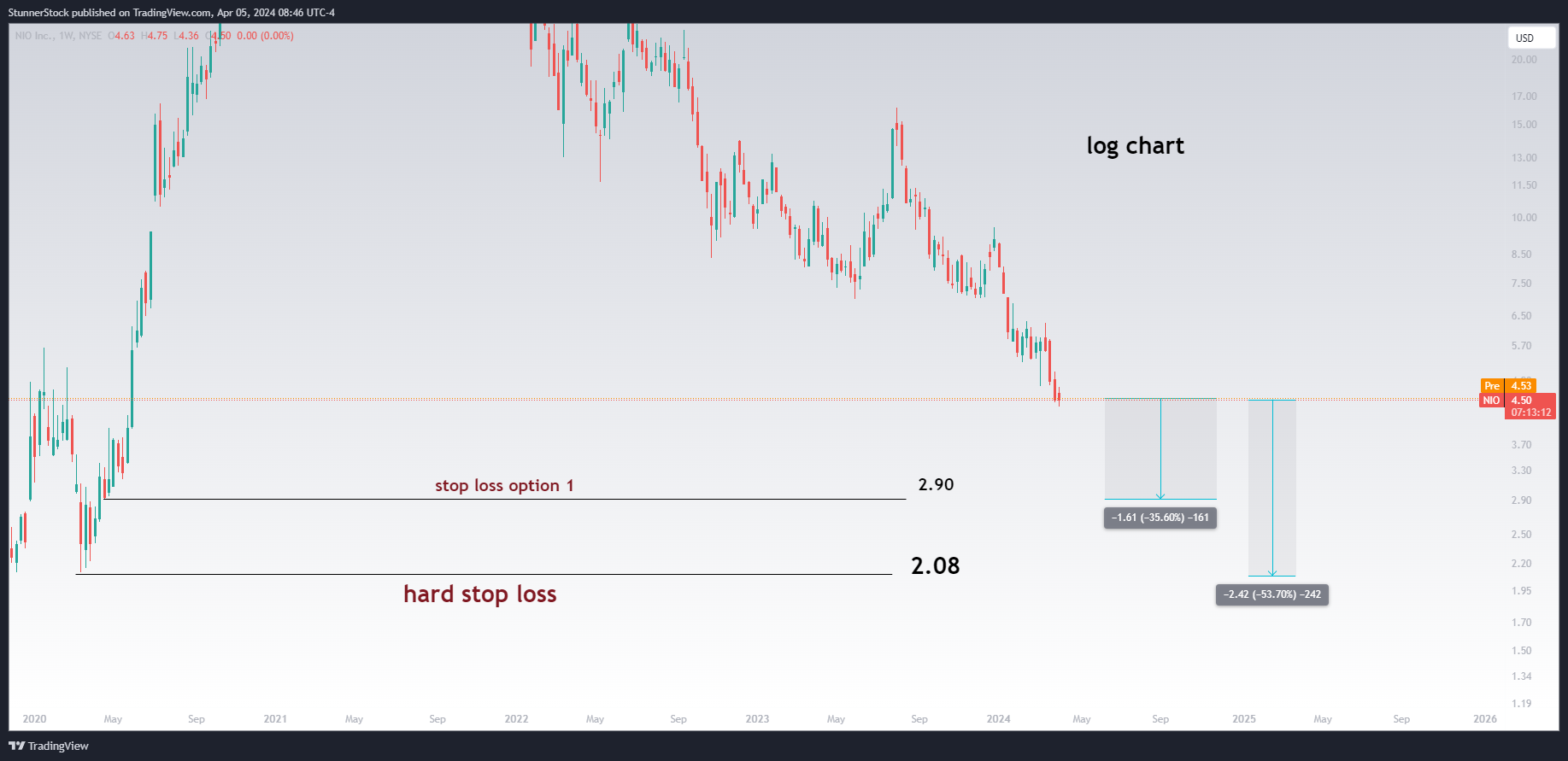 BATS:NIO Chart Image by StunnerStock