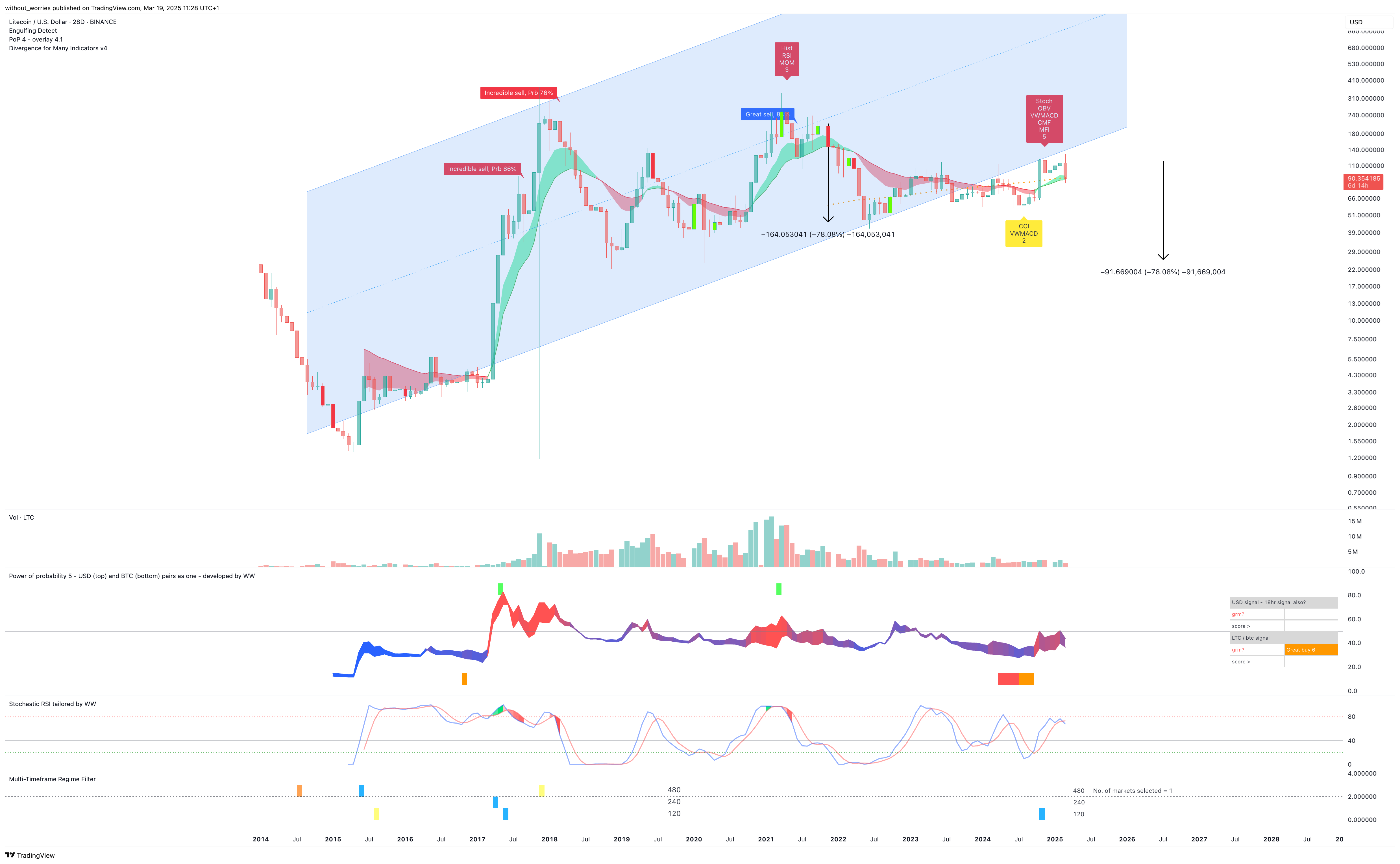 BINANCE:LTCUSD Chart Image by without_worries