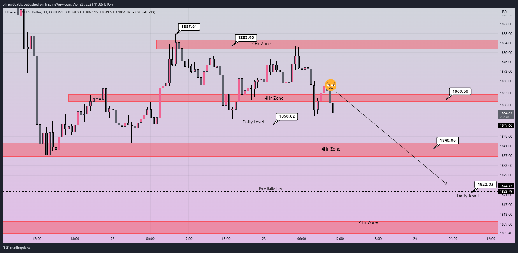 COINBASE:ETHUSD Chart Image by ShrewdCatfx