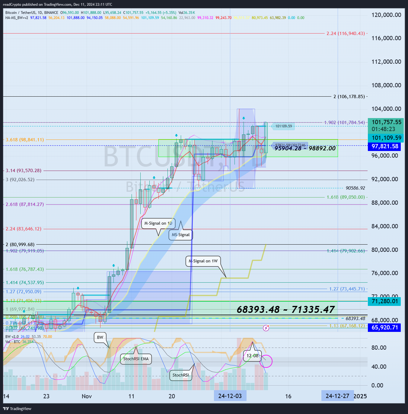 BINANCE:BTCUSDT Chart Image by readCrypto