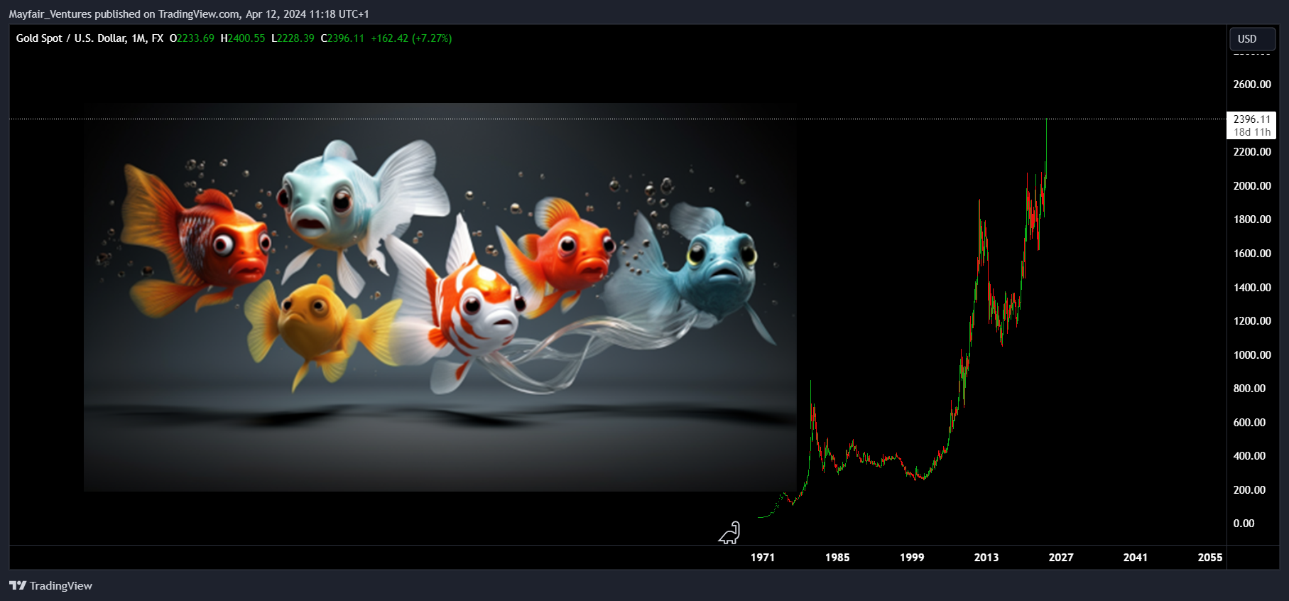 FX:XAUUSD Chart Image by Mayfair_Ventures