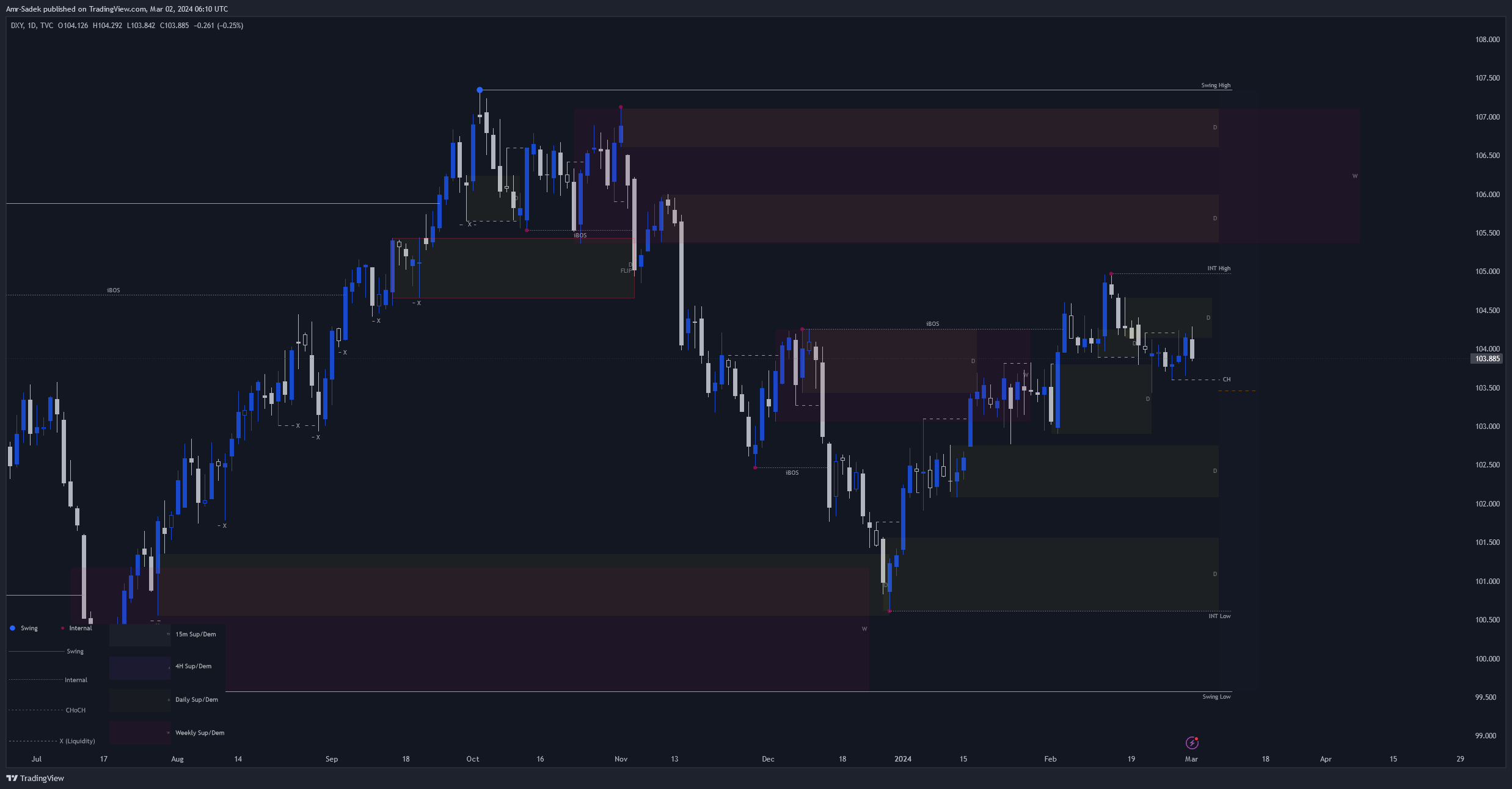 TVC:DXY Chart Image by Amr-Sadek