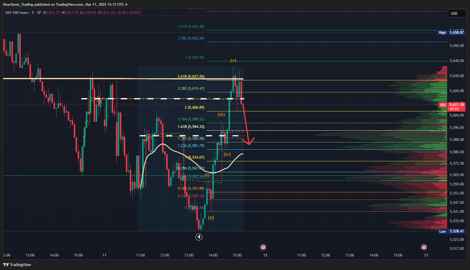 SP:SPX Chart Image by Heartbeat_Trading