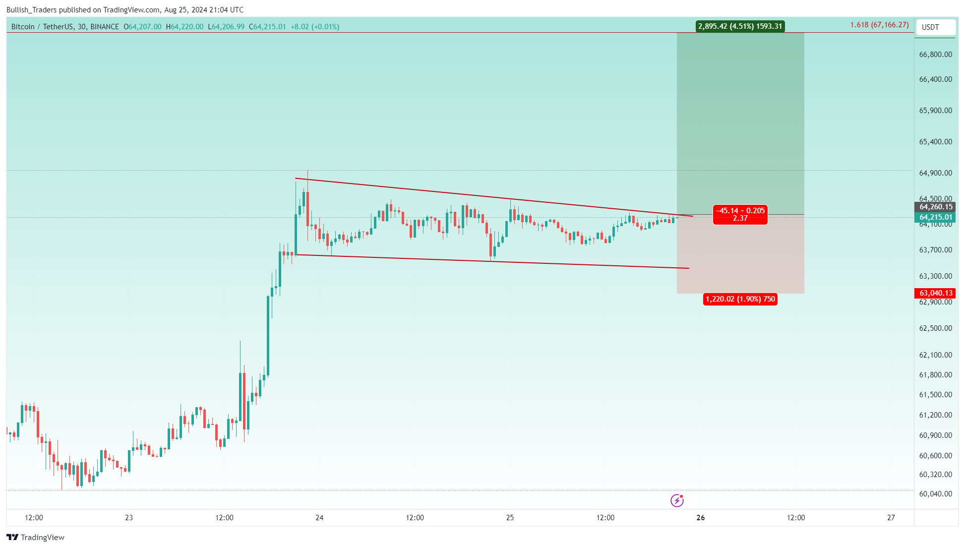 BINANCE:BTCUSDT Chart Image by Bullish_Traders