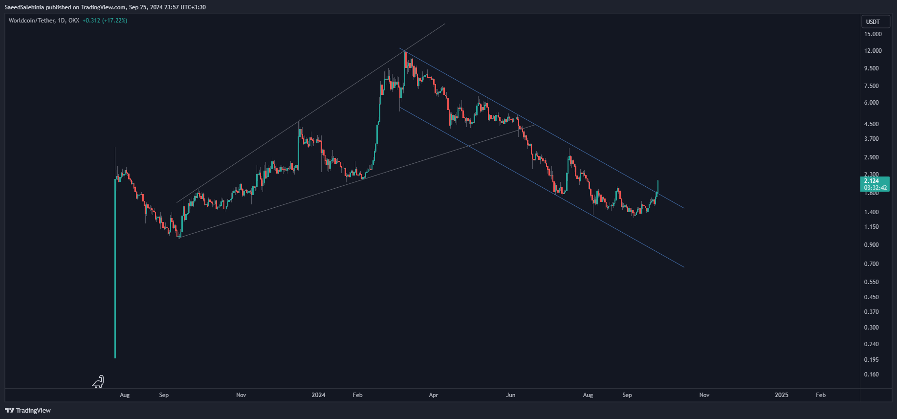 OKX:WLDUSDT Chart Image by SaeedSalehinia