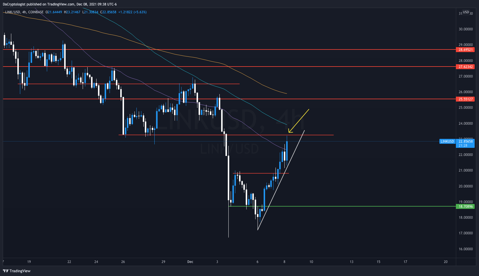 COINBASE:LINKUSD Chart Image by DaCryptologist