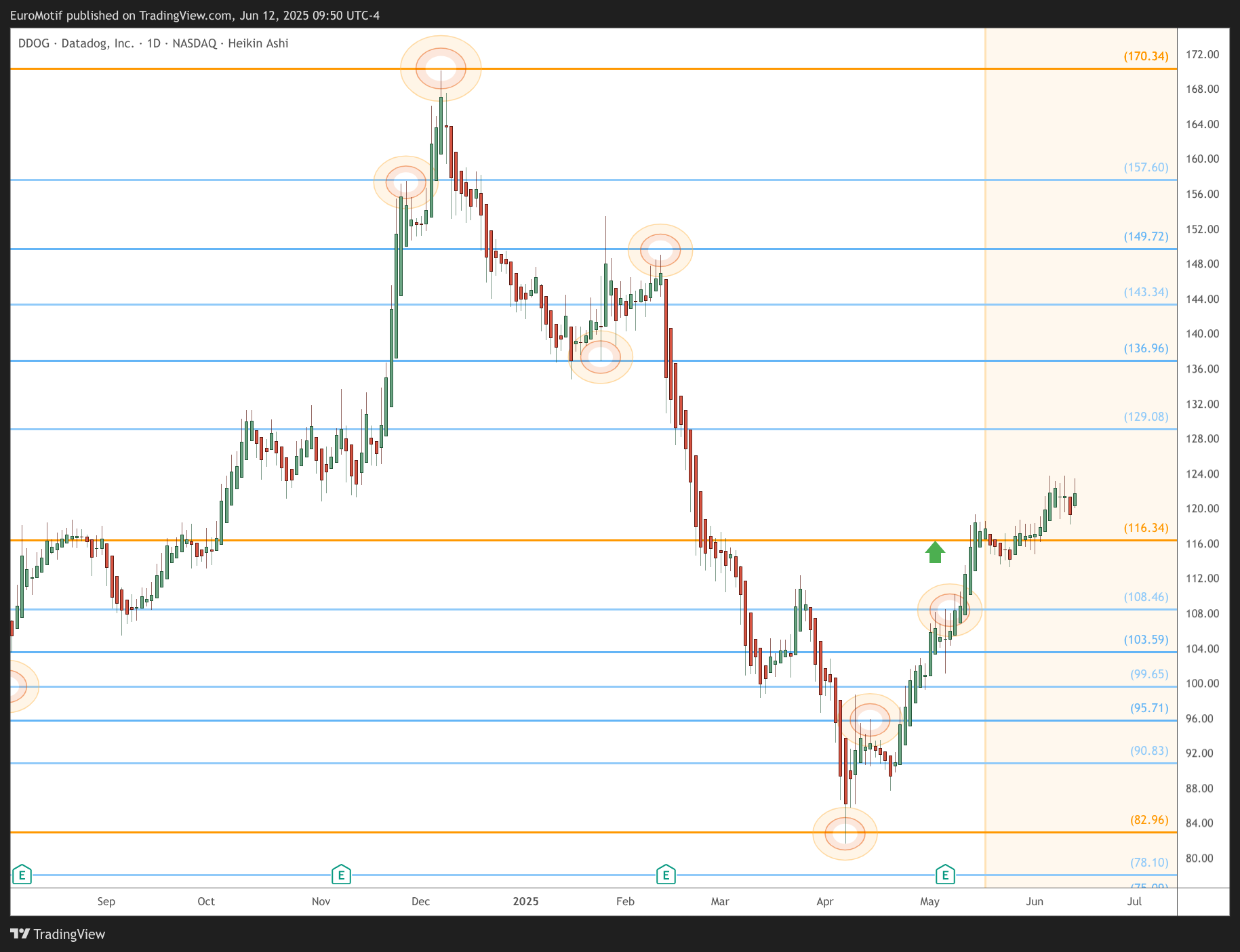 BATS:DDOG Chart Image by EuroMotif
