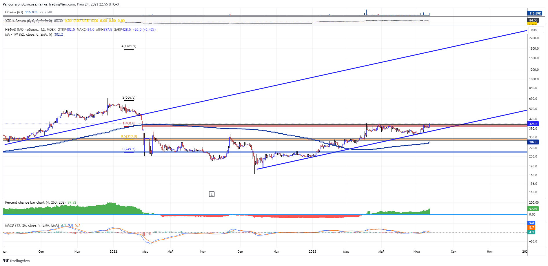 MOEX:NFAZ Chart Image by PandorraResearch