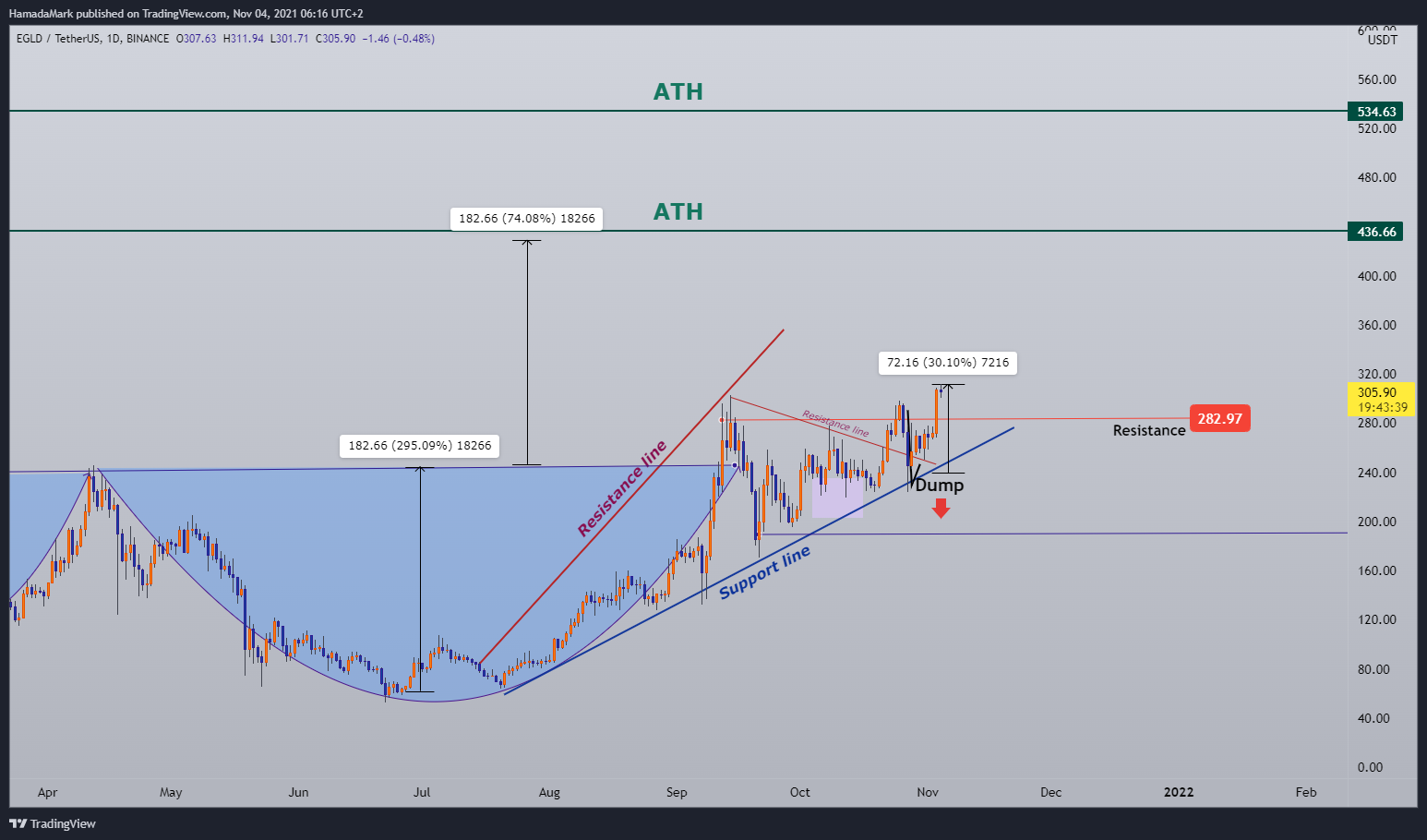 BINANCE:EGLDUSDT Chart Image by HamadaMark
