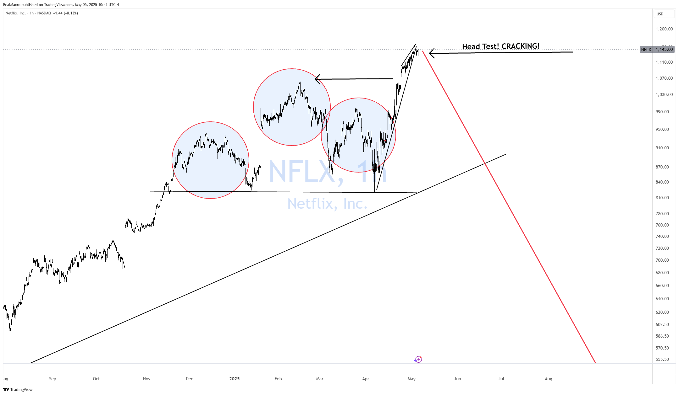 BATS:NFLX Chart Image by RealMacro