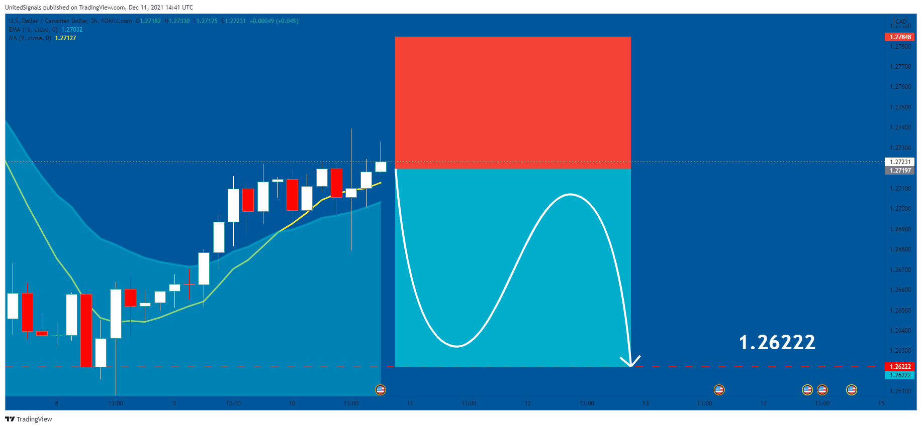 FOREXCOM:USDCAD Chart Image by UnitedSignals