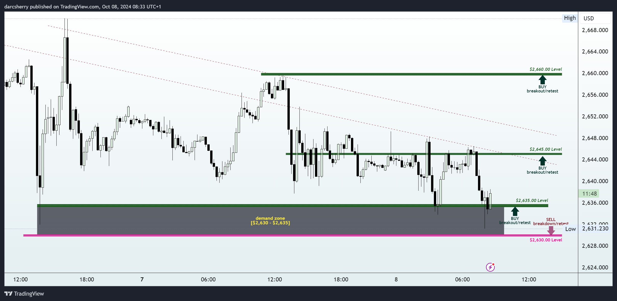OANDA:XAUUSD Chart Image by darcsherry