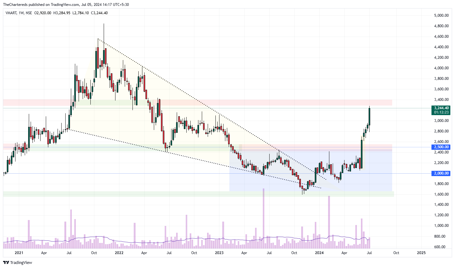 NSE:VMART Chart Image by TheChartereds