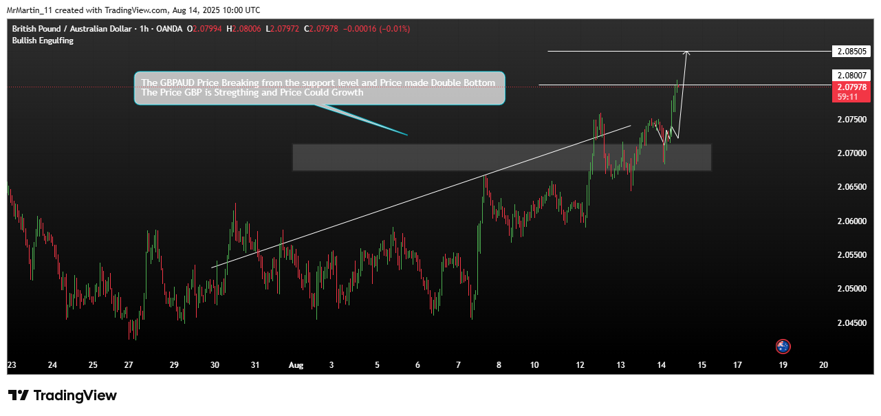 OANDA:GBPAUD Chart Image by MrMartin_11